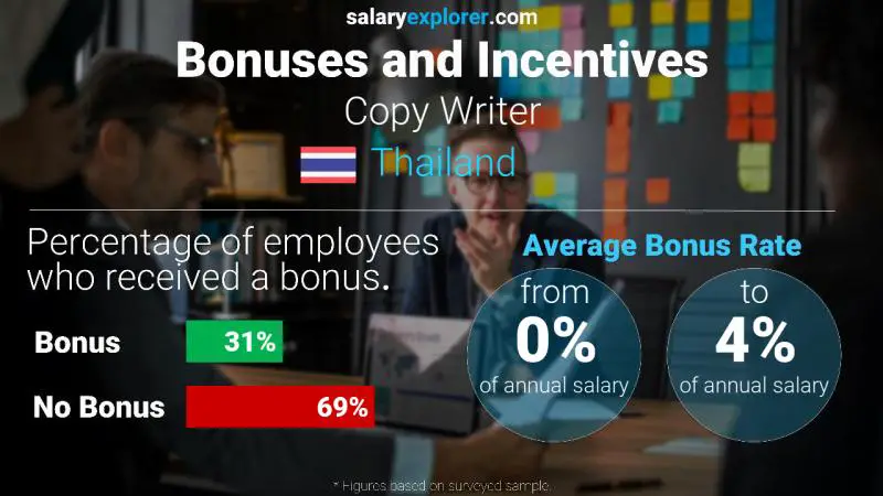 Annual Salary Bonus Rate Thailand Copy Writer