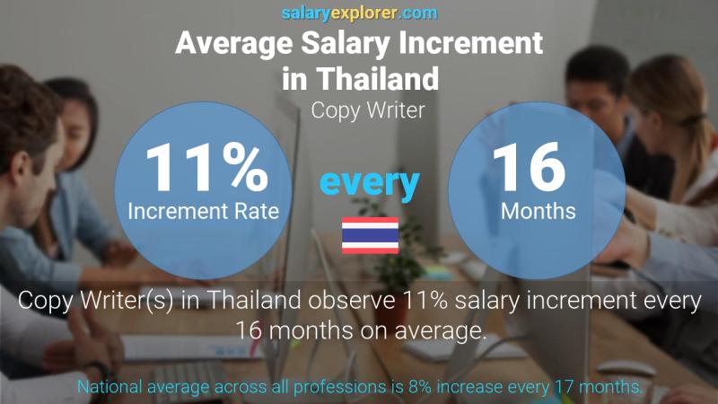 Annual Salary Increment Rate Thailand Copy Writer
