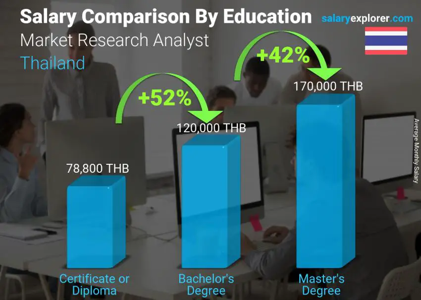 Salary comparison by education level monthly Thailand Market Research Analyst