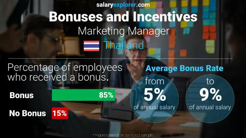 Annual Salary Bonus Rate Thailand Marketing Manager