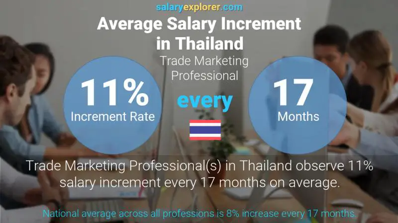 Annual Salary Increment Rate Thailand Trade Marketing Professional