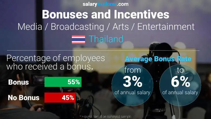 Annual Salary Bonus Rate Thailand Media / Broadcasting / Arts / Entertainment