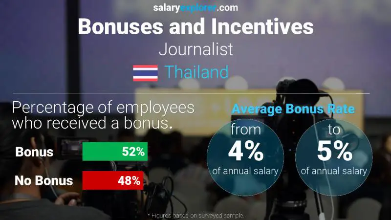 Annual Salary Bonus Rate Thailand Journalist