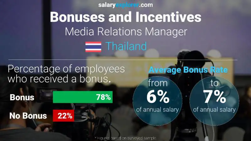 Annual Salary Bonus Rate Thailand Media Relations Manager