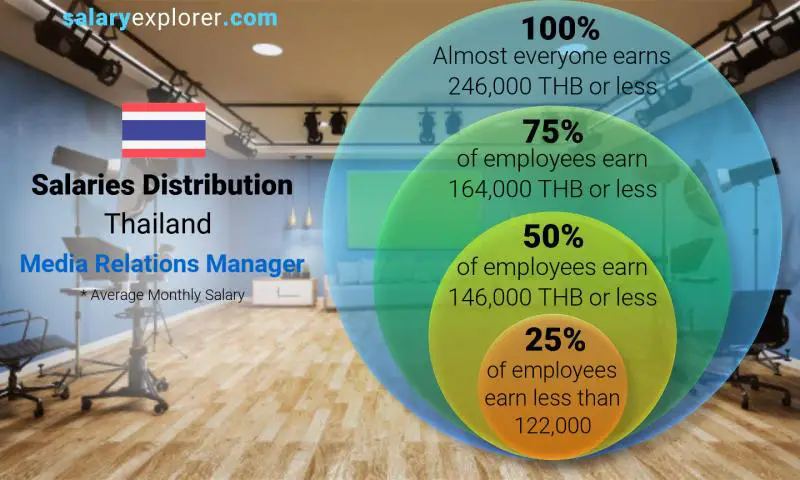 Median and salary distribution Thailand Media Relations Manager monthly