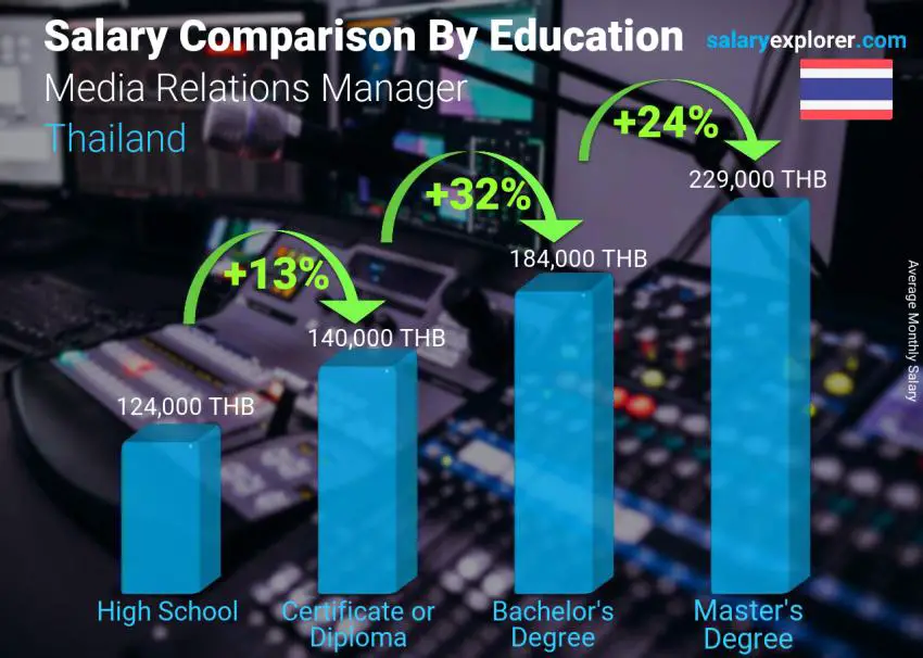 Salary comparison by education level monthly Thailand Media Relations Manager