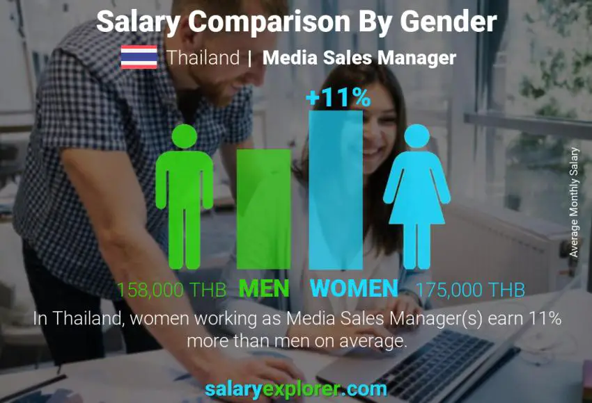 Salary comparison by gender Thailand Media Sales Manager monthly