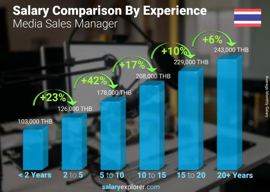 Salary comparison by years of experience monthly Thailand Media Sales Manager