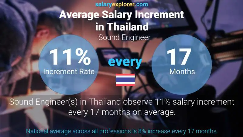 Annual Salary Increment Rate Thailand Sound Engineer