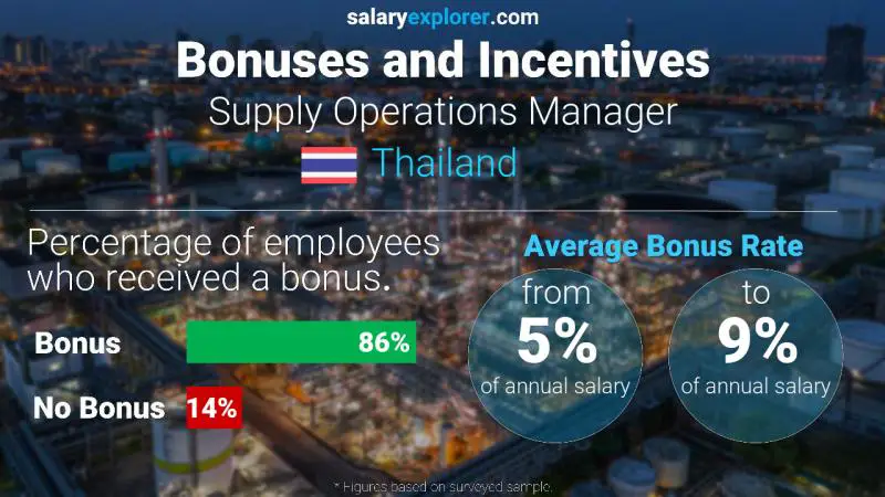 Annual Salary Bonus Rate Thailand Supply Operations Manager