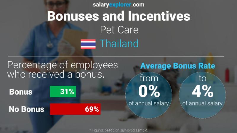 Annual Salary Bonus Rate Thailand Pet Care