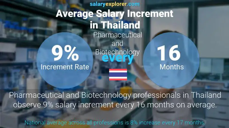 Annual Salary Increment Rate Thailand Pharmaceutical and Biotechnology