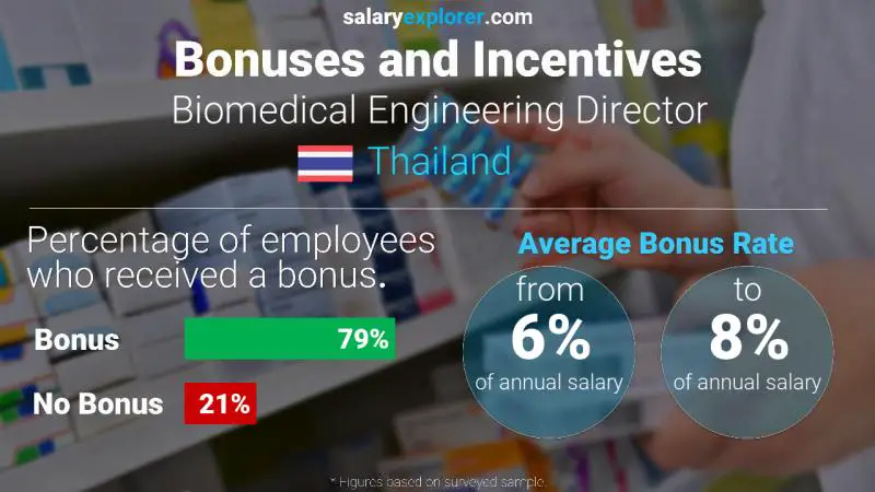 Annual Salary Bonus Rate Thailand Biomedical Engineering Director