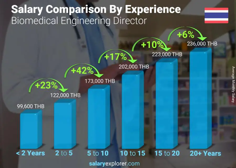 Salary comparison by years of experience monthly Thailand Biomedical Engineering Director