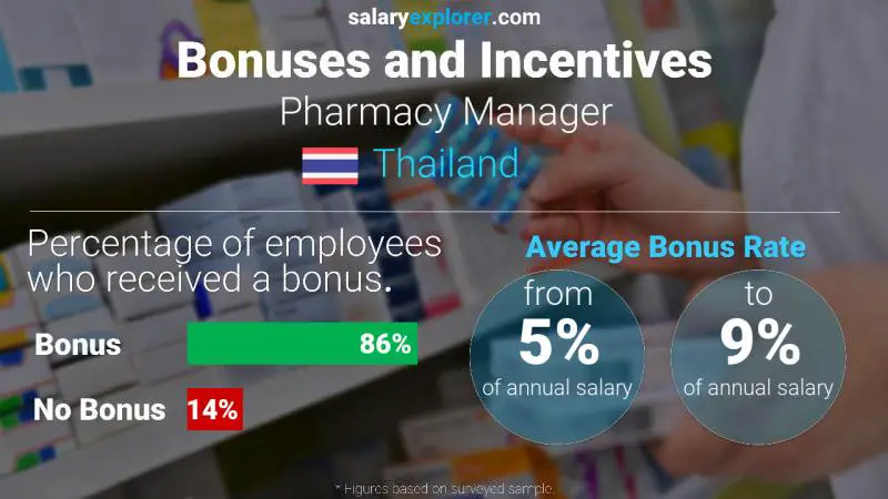 Annual Salary Bonus Rate Thailand Pharmacy Manager