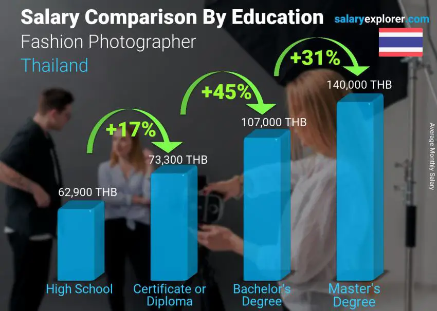 Salary comparison by education level monthly Thailand Fashion Photographer