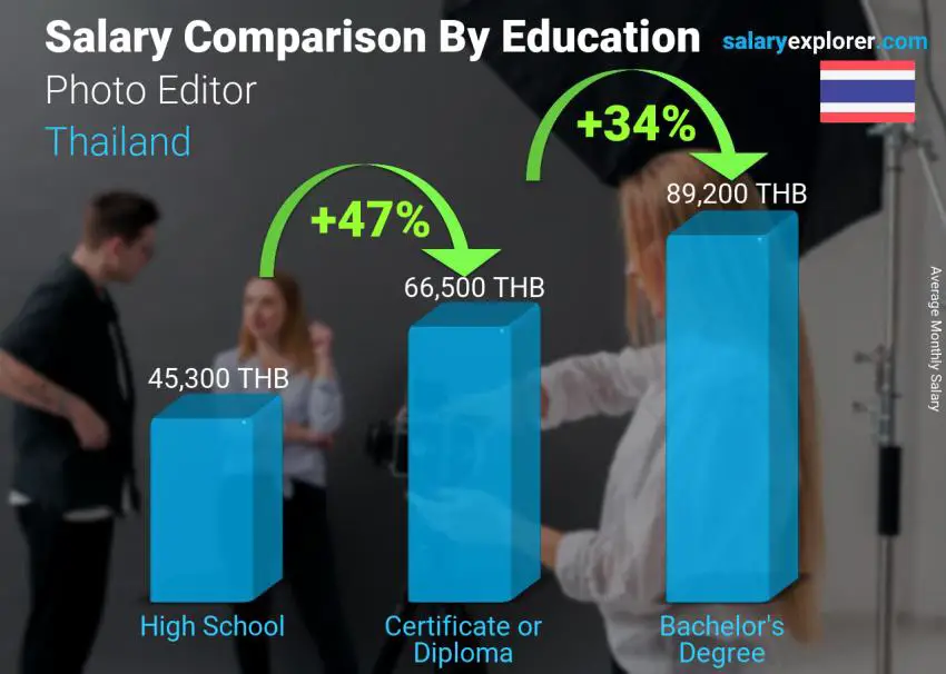 Salary comparison by education level monthly Thailand Photo Editor