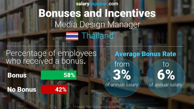 Annual Salary Bonus Rate Thailand Media Design Manager