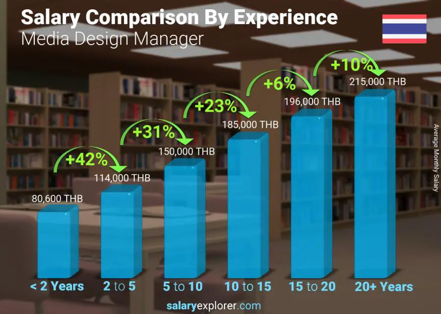 Salary comparison by years of experience monthly Thailand Media Design Manager