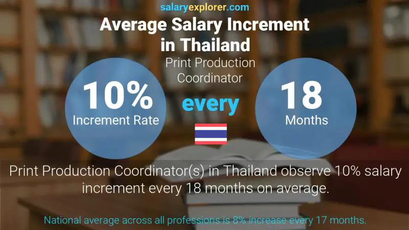 Annual Salary Increment Rate Thailand Print Production Coordinator