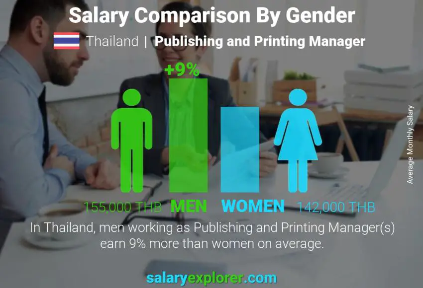 Salary comparison by gender Thailand Publishing and Printing Manager monthly