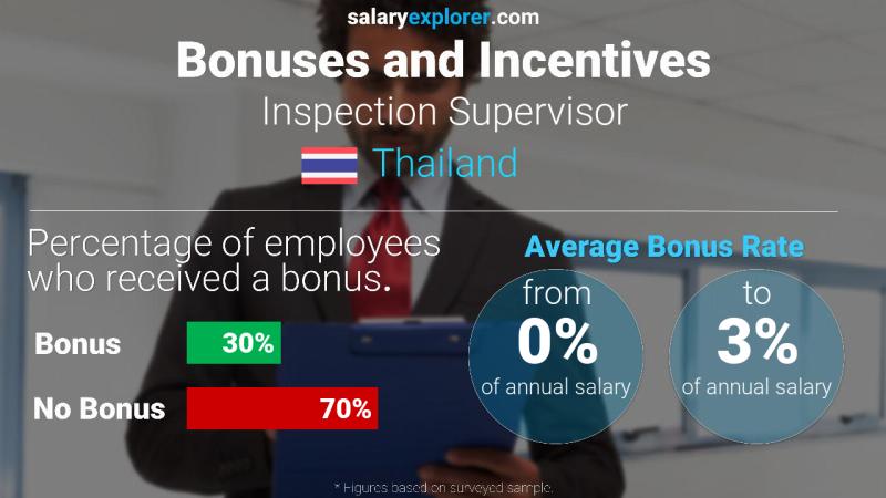 Annual Salary Bonus Rate Thailand Inspection Supervisor