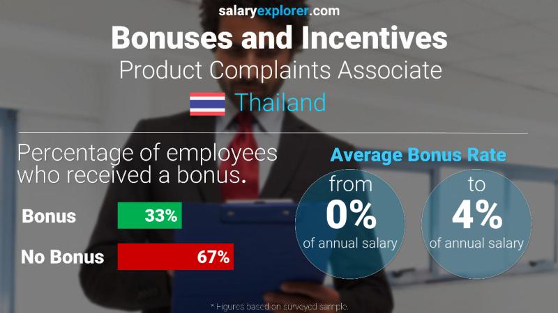 Annual Salary Bonus Rate Thailand Product Complaints Associate