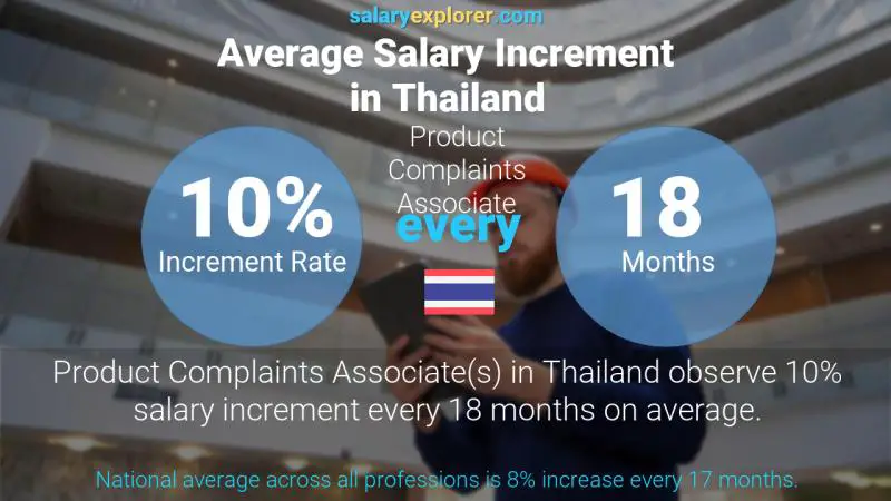 Annual Salary Increment Rate Thailand Product Complaints Associate