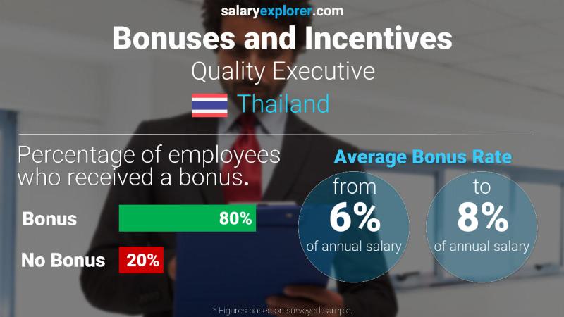 Annual Salary Bonus Rate Thailand Quality Executive Annual Salary Bonus Rate Thailand Quality Executive