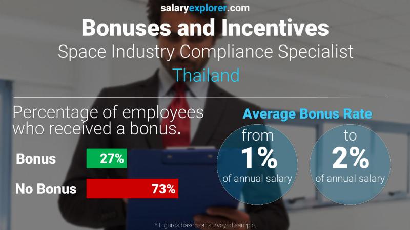 Annual Salary Bonus Rate Thailand Space Industry Compliance Specialist