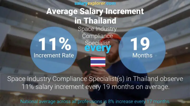 Annual Salary Increment Rate Thailand Space Industry Compliance Specialist