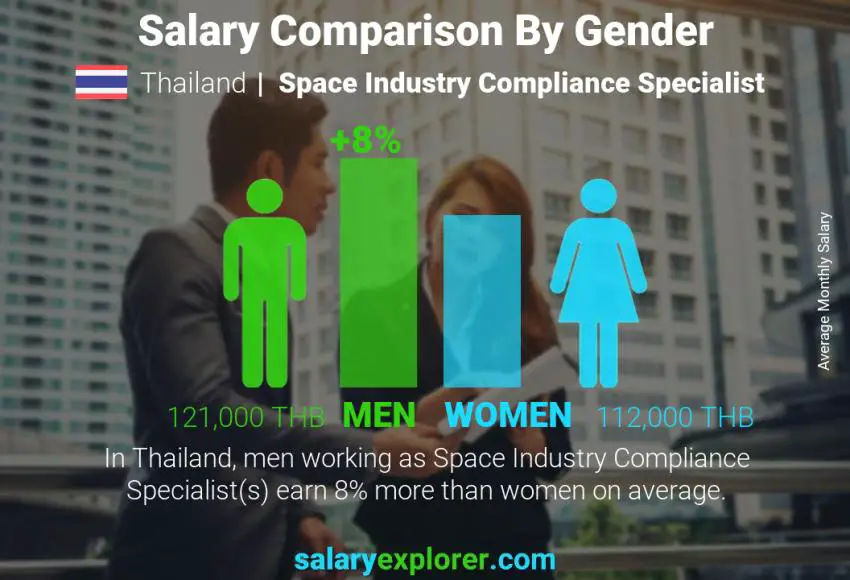 Salary comparison by gender Thailand Space Industry Compliance Specialist monthly