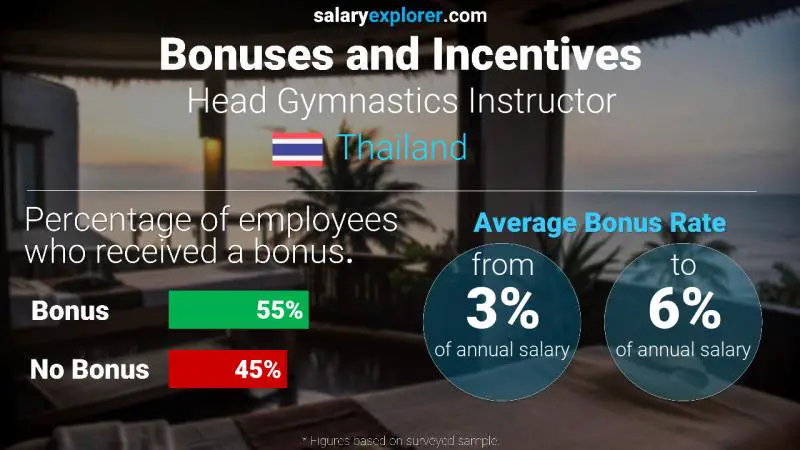 Annual Salary Bonus Rate Thailand Head Gymnastics Instructor
