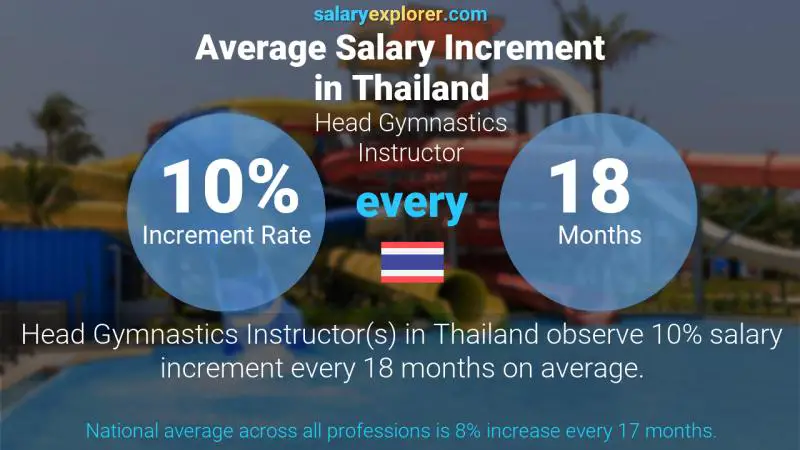 Annual Salary Increment Rate Thailand Head Gymnastics Instructor