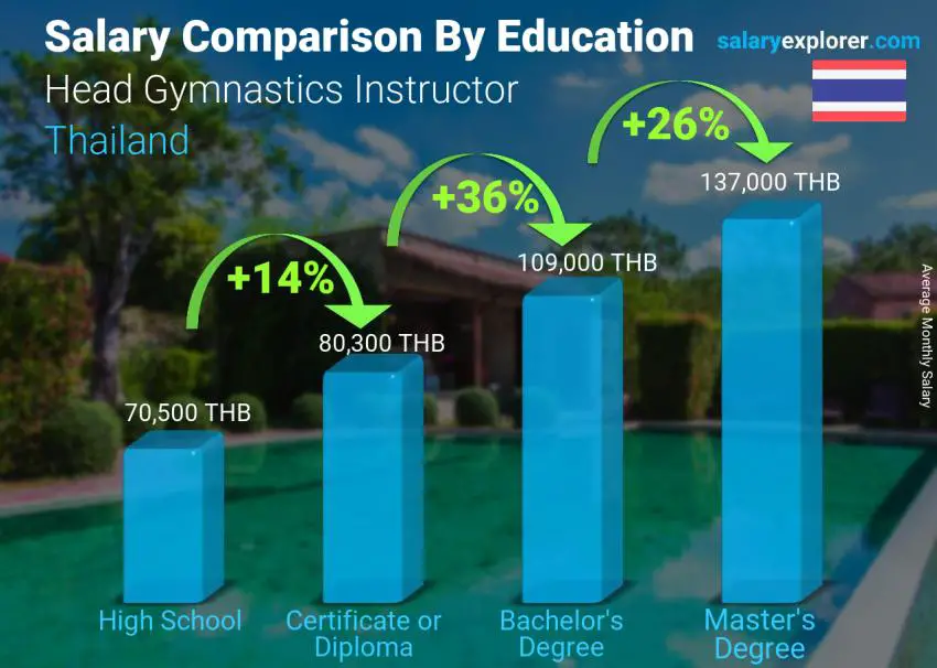 Salary comparison by education level monthly Thailand Head Gymnastics Instructor