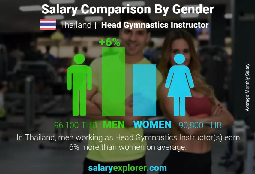 Salary comparison by gender Thailand Head Gymnastics Instructor monthly