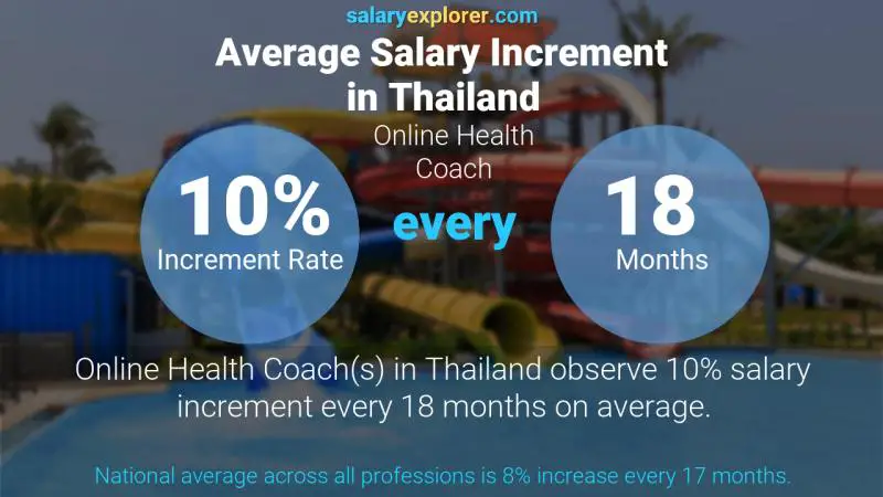 Annual Salary Increment Rate Thailand Online Health Coach