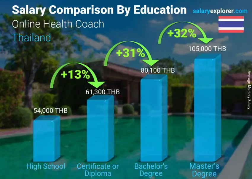 Salary comparison by education level monthly Thailand Online Health Coach