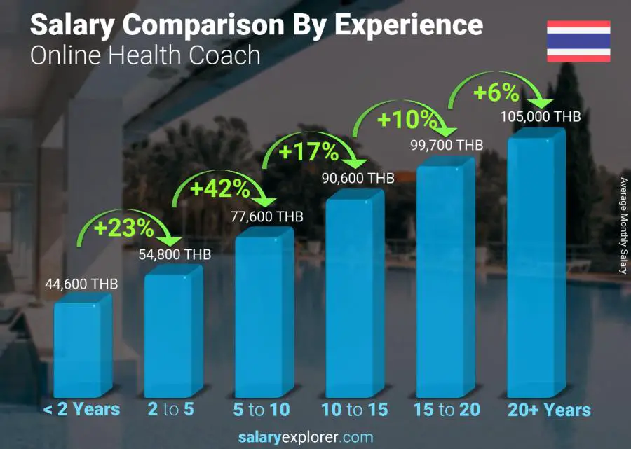 Salary comparison by years of experience monthly Thailand Online Health Coach