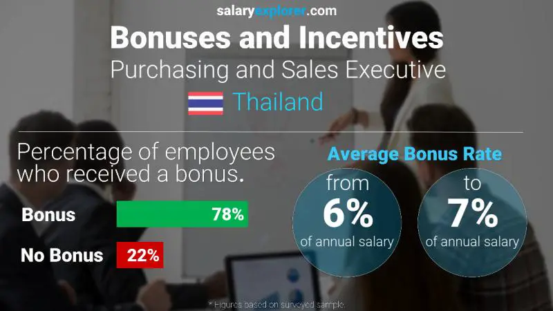 Annual Salary Bonus Rate Thailand Purchasing and Sales Executive
