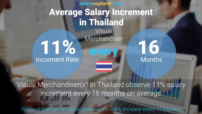 Annual Salary Increment Rate Thailand Visual Merchandiser