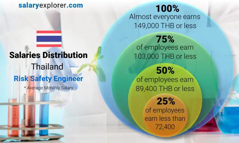 Median and salary distribution Thailand Risk Safety Engineer monthly