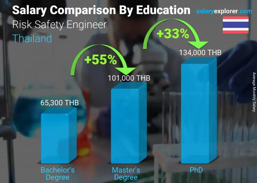 Salary comparison by education level monthly Thailand Risk Safety Engineer