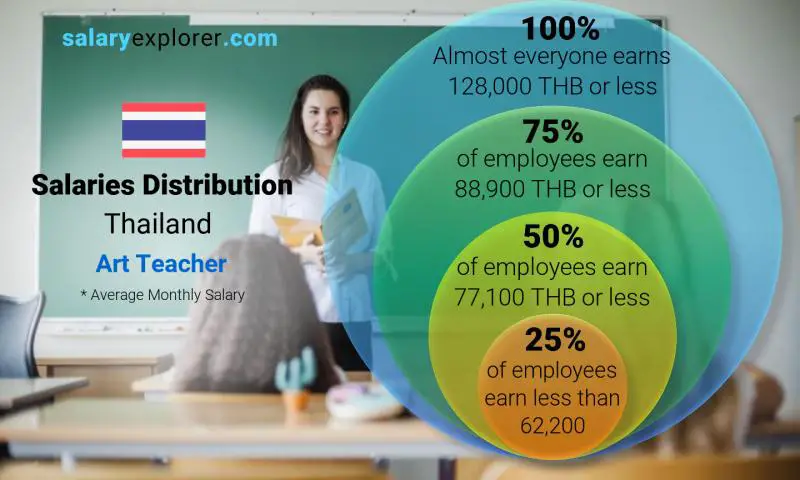 Median and salary distribution Thailand Art Teacher monthly