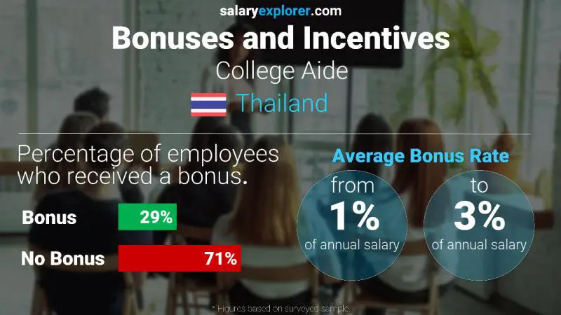 Annual Salary Bonus Rate Thailand College Aide