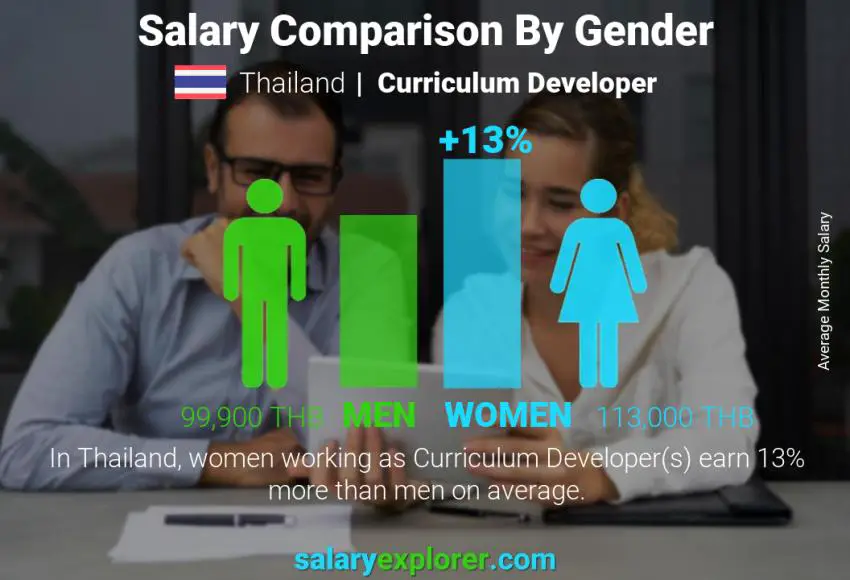 Salary comparison by gender Thailand Curriculum Developer monthly