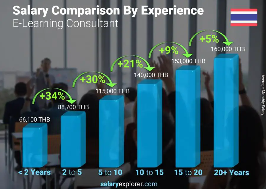 Salary comparison by years of experience monthly Thailand E-Learning Consultant