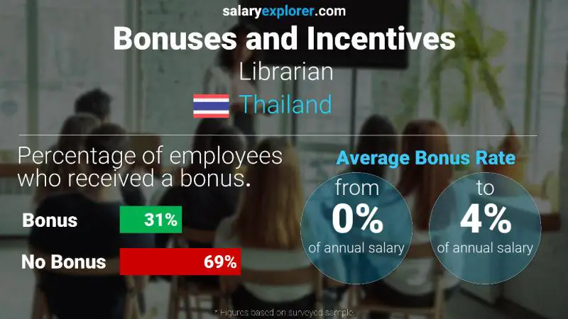 Annual Salary Bonus Rate Thailand Librarian