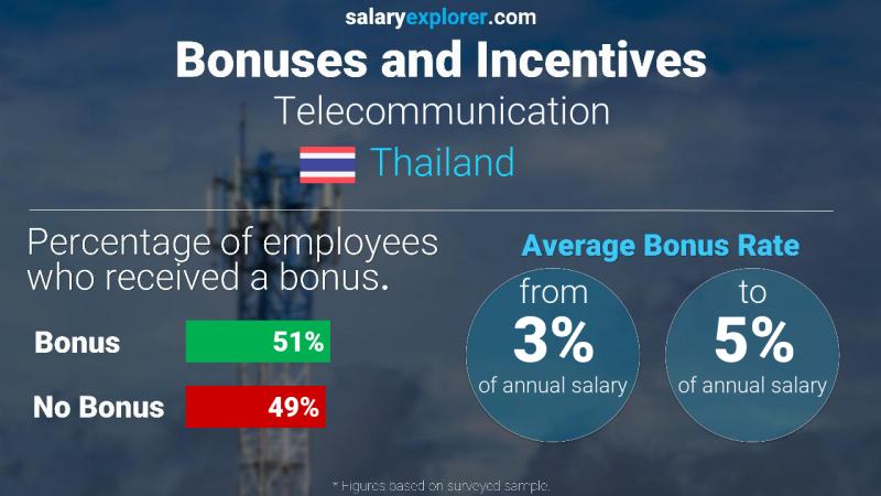 Annual Salary Bonus Rate Thailand Telecommunication