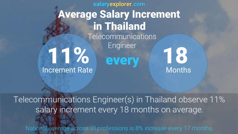 Annual Salary Increment Rate Thailand Telecommunications Engineer